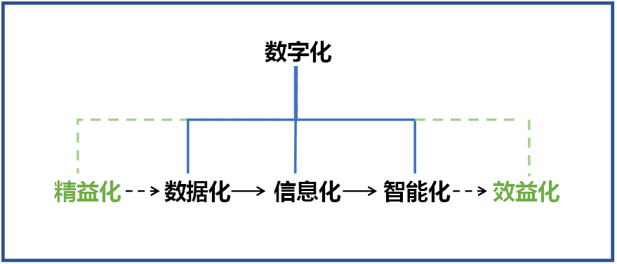 何清华：在强力推行精益生产的基础上推动制造业数字化转型