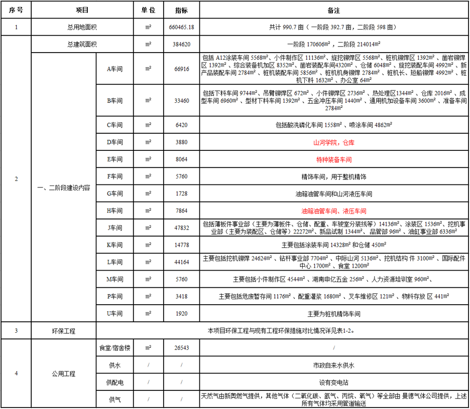 威尼克斯wac5000工业城一期工程（一、二阶段）改扩建项目建成公示